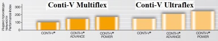 Показатель производительности клиновых ремней Conti-V Ultraflex