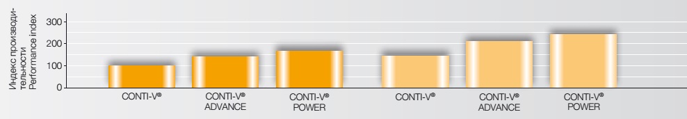 Индекс производительности клиновых обернутых ремней Conti-V