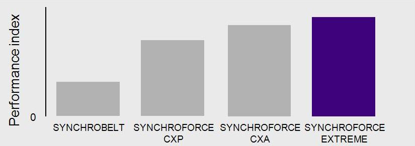 Сравнительная диаграмма передоваемых усилий ремнями CONTI SYNCHROFORCE EXTREME