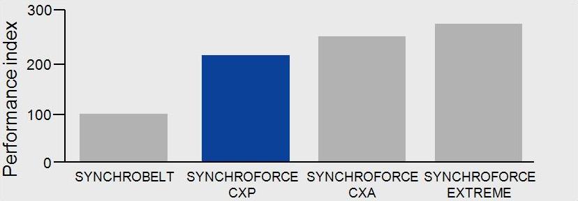 Диаграмма передаваемых усилий ремнями Synchroforce CXP