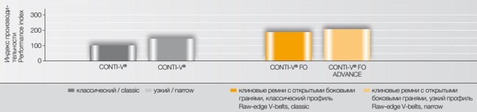 Индекс передаваемой нагрузки клиновыми ремнями Conti-V FO Advance